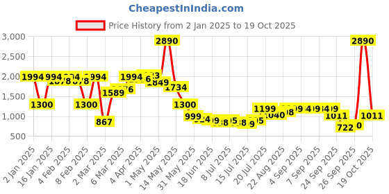 myntra.com Inc 5 Square Toe Party Wear Wedge Heels Sandals inc 5 Price History Graph from 2 Jan 2025 to 18 Oct 2025