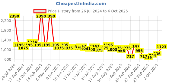 myntra.com Inc 5 Stiletto Heels With Backstrap inc 5 Price History Graph from 26 Jul 2024 to 6 Oct 2025