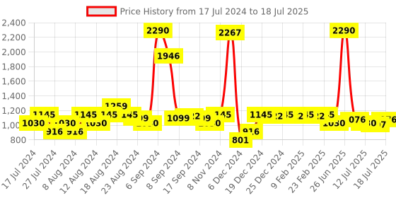 myntra.com Inc 5 Strappy Knotted Block Heels inc 5 Price History Graph from 17 Jul 2024 to 12 Jul 2025