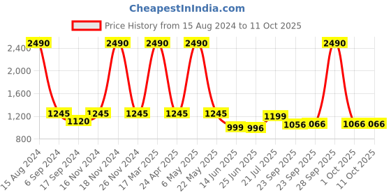 myntra.com Inc 5 Strappy One Toe Flatform Heels inc 5 Price History Graph from 15 Aug 2024 to 11 Oct 2025