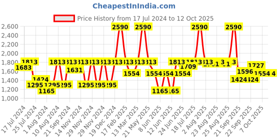myntra.com Inc 5 Strappy One Toe Wedge Heels inc 5 Price History Graph from 17 Jul 2024 to 12 Oct 2025