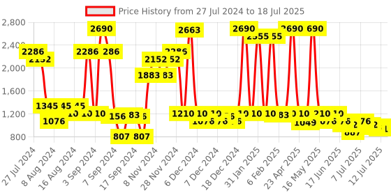 myntra.com Inc 5 Strappy Open Toe Block Heels inc 5 Price History Graph from 27 Jul 2024 to 12 Jul 2025