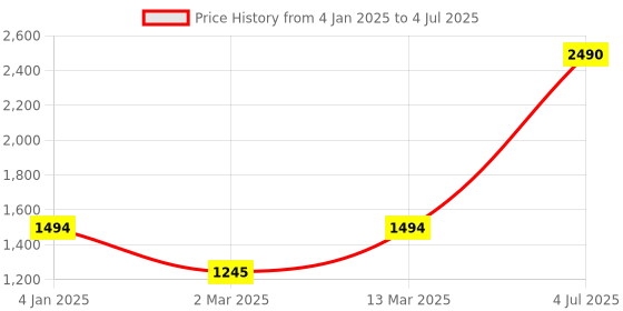 myntra.com Inc 5 Strappy Open Toe Block Heels inc 5 Price History Graph from 4 Jan 2025 to 4 Jul 2025