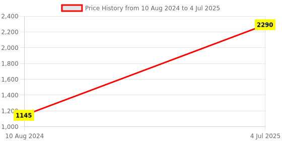myntra.com Inc 5 Strappy Open Toe Block Heels inc 5 Price History Graph from 10 Aug 2024 to 4 Jul 2025