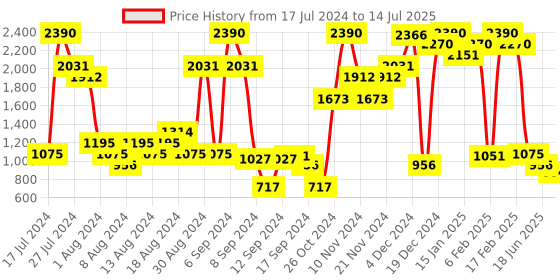 myntra.com Inc 5 Strappy Open Toe Block Heels inc 5 Price History Graph from 17 Jul 2024 to 14 Jul 2025
