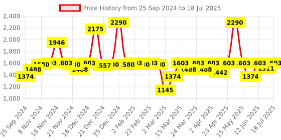 myntra.com Inc 5 Strappy Open Toe Block Heels inc 5 Price History Graph from 25 Sep 2024 to 17 Jul 2025