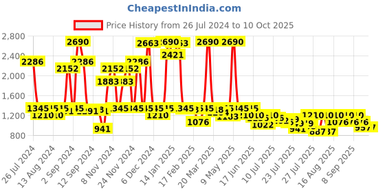 myntra.com Inc 5 Strappy Open Toe Comfort Heels inc 5 Price History Graph from 26 Jul 2024 to 10 Oct 2025
