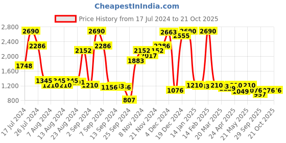 myntra.com Inc 5 Strappy Open Toe Flatform Heels inc 5 Price History Graph from 17 Jul 2024 to 21 Oct 2025