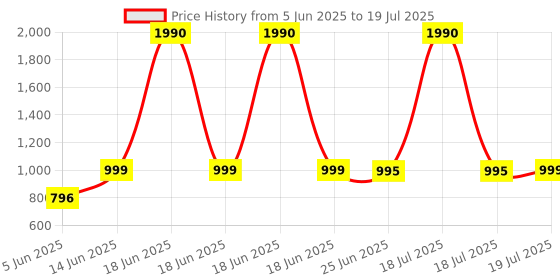 myntra.com Inc 5 Strappy Open Toe Flats inc 5 Price History Graph from 5 Jun 2025 to 18 Jul 2025