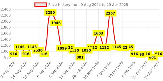 myntra.com Inc 5 Strappy Open Toe Flats With Backstrap inc 5 Price History Graph from 9 Aug 2024 to 29 Apr 2025