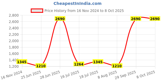 myntra.com Inc 5 Strappy Studded Open Toe Kitten Heels inc 5 Price History Graph from 16 Nov 2024 to 8 Oct 2025