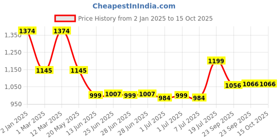 myntra.com Inc 5 Striped Block Sandals inc 5 Price History Graph from 2 Jan 2025 to 14 Oct 2025