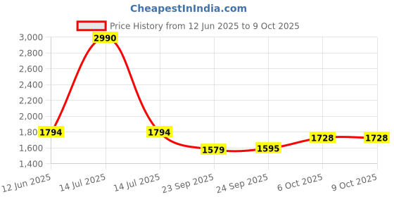 myntra.com Inc 5 Striped Ethnic Block Sandals inc 5 Price History Graph from 12 Jun 2025 to 7 Oct 2025