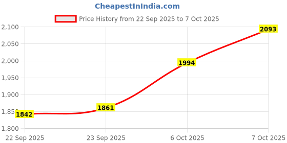 myntra.com Inc 5 Striped Flatform Sandals with Bows inc 5 Price History Graph from 22 Sep 2025 to 6 Oct 2025