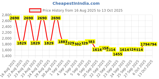 myntra.com Inc 5 Striped Kitten Heel Sandals With Bows inc 5 Price History Graph from 16 Aug 2025 to 13 Oct 2025