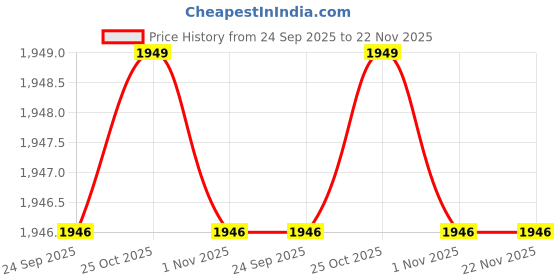 myntra.com Inc 5 Striped Knot Detail Open Toe Flats inc 5 Price History Graph from 24 Sep 2025 to 22 Nov 2025