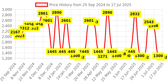 myntra.com Inc 5 Striped Open Toe Block Heels inc 5 Price History Graph from 25 Sep 2024 to 17 Jul 2025
