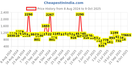 myntra.com Inc 5 Striped Open Toe Flats inc 5 Price History Graph from 8 Aug 2024 to 9 Oct 2025