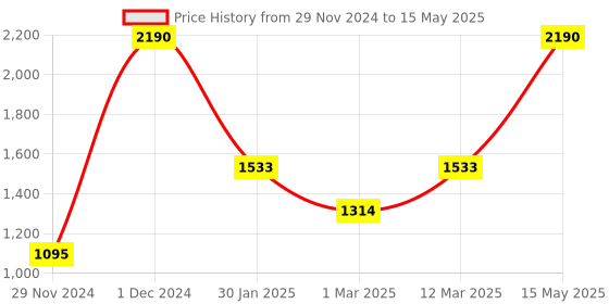myntra.com Inc 5 Striped Open Toe Flats inc 5 Price History Graph from 29 Nov 2024 to 15 May 2025