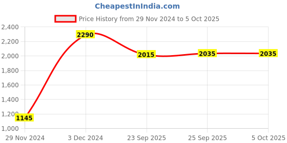 myntra.com Inc 5 Striped Open Toe Flats inc 5 Price History Graph from 29 Nov 2024 to 5 Oct 2025