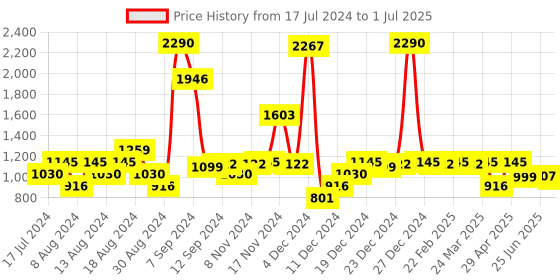 myntra.com Inc 5 Striped Open Toe Flats inc 5 Price History Graph from 17 Jul 2024 to 1 Jul 2025