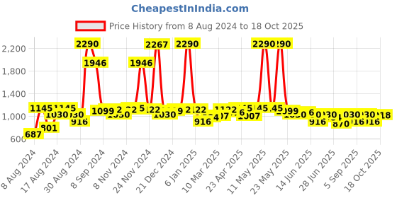 myntra.com Inc 5 Striped Open Toe Flats inc 5 Price History Graph from 8 Aug 2024 to 18 Oct 2025