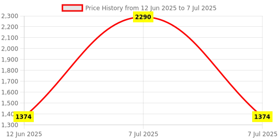 myntra.com Inc 5 Striped Party Block Mules inc 5 Price History Graph from 12 Jun 2025 to 7 Jul 2025