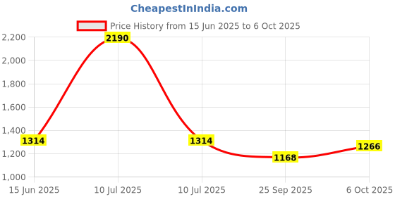 myntra.com Inc 5 Striped Party Block Mules inc 5 Price History Graph from 15 Jun 2025 to 6 Oct 2025