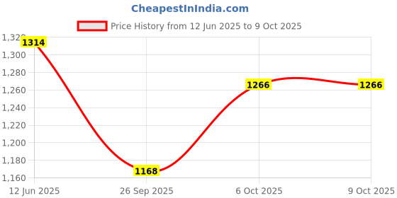 myntra.com Inc 5 Striped Party Block Mules with Bows inc 5 Price History Graph from 12 Jun 2025 to 9 Oct 2025