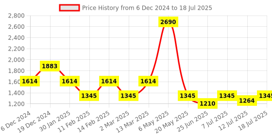 myntra.com Inc 5 Striped Party Block Mules with Tassels inc 5 Price History Graph from 6 Dec 2024 to 12 Jul 2025