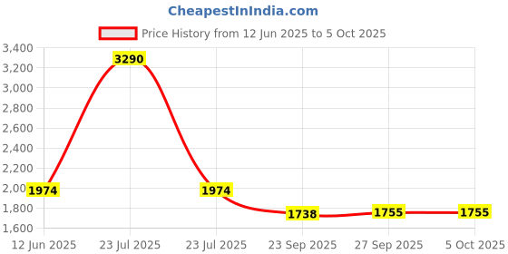 myntra.com Inc 5 Striped Party Block Peep Toes with Buckles inc 5 Price History Graph from 12 Jun 2025 to 5 Oct 2025