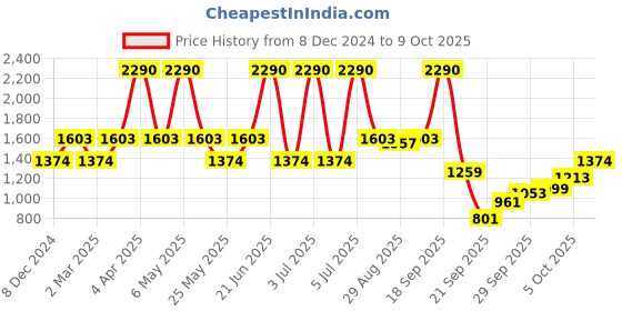myntra.com Inc 5 Striped Party Block Sandals inc 5 Price History Graph from 8 Dec 2024 to 9 Oct 2025