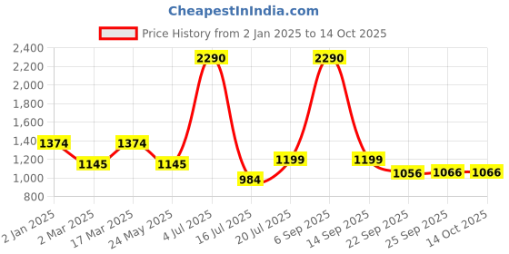 myntra.com Inc 5 Striped Party Block Sandals inc 5 Price History Graph from 2 Jan 2025 to 13 Oct 2025
