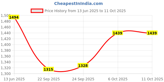 myntra.com Inc 5 Striped Party Block Sandals inc 5 Price History Graph from 13 Jun 2025 to 11 Oct 2025
