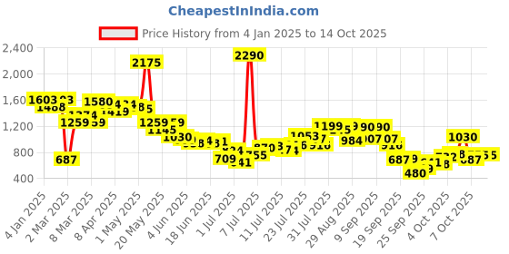 myntra.com Inc 5 Striped Party Block Sandals inc 5 Price History Graph from 4 Jan 2025 to 14 Oct 2025