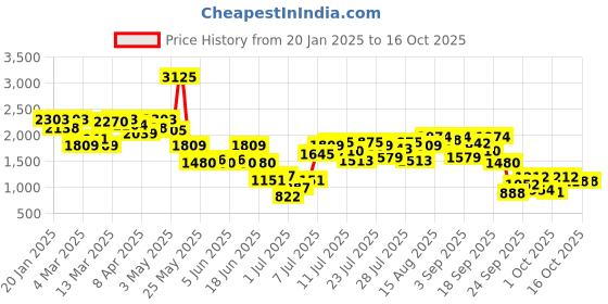 myntra.com Inc 5 Striped Party Block Sandals inc 5 Price History Graph from 20 Jan 2025 to 15 Oct 2025