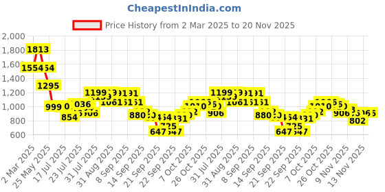 myntra.com Inc 5 Striped Party Block Sandals inc 5 Price History Graph from 2 Mar 2025 to 19 Nov 2025