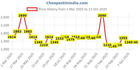 myntra.com Inc 5 Striped Party Block Sandals inc 5 Price History Graph from 2 Mar 2025 to 13 Oct 2025