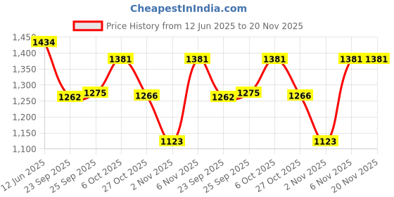 myntra.com Inc 5 Striped Party Block Sandals inc 5 Price History Graph from 12 Jun 2025 to 20 Nov 2025