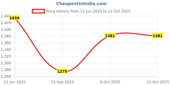 myntra.com Inc 5 Striped Party Block Sandals inc 5 Price History Graph from 12 Jun 2025 to 11 Oct 2025