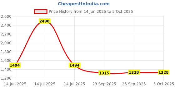 myntra.com Inc 5 Striped Party Block Sandals inc 5 Price History Graph from 14 Jun 2025 to 4 Oct 2025