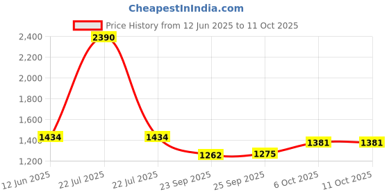 myntra.com Inc 5 Striped Party Block Sandals inc 5 Price History Graph from 12 Jun 2025 to 10 Oct 2025