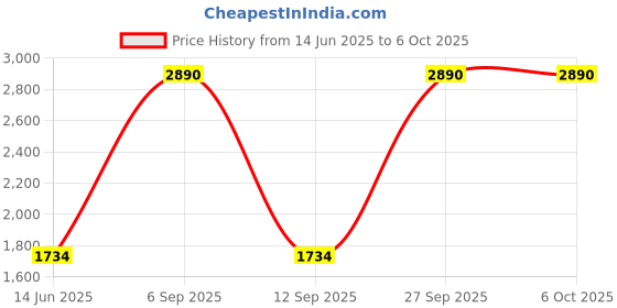 myntra.com Inc 5 Striped Party Block Sandals inc 5 Price History Graph from 14 Jun 2025 to 4 Oct 2025