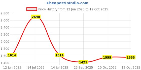 myntra.com Inc 5 Striped Party Block Sandals with Bows inc 5 Price History Graph from 12 Jun 2025 to 12 Oct 2025
