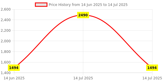 myntra.com Inc 5 Striped Party Block Sandals with Bows inc 5 Price History Graph from 14 Jun 2025 to 14 Jul 2025