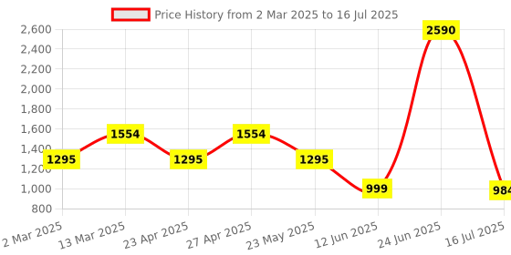 myntra.com Inc 5 Striped Party Block Sandals with Bows inc 5 Price History Graph from 2 Mar 2025 to 16 Jul 2025
