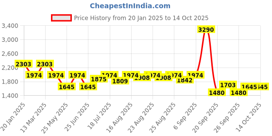 myntra.com Inc 5 Striped Party Block Sandals with Buckles inc 5 Price History Graph from 20 Jan 2025 to 13 Oct 2025