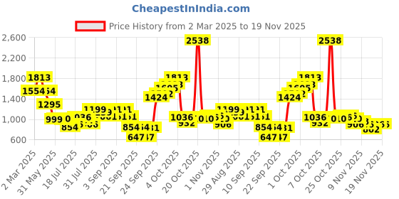 myntra.com Inc 5 Striped Party Block Sandals with Buckles inc 5 Price History Graph from 2 Mar 2025 to 19 Nov 2025