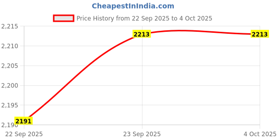 myntra.com Inc 5 Striped Party Block Sandals with Buckles inc 5 Price History Graph from 22 Sep 2025 to 4 Oct 2025