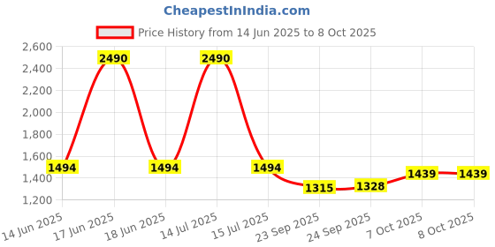 myntra.com Inc 5 Striped Party Block Sandals with Buckles inc 5 Price History Graph from 14 Jun 2025 to 8 Oct 2025